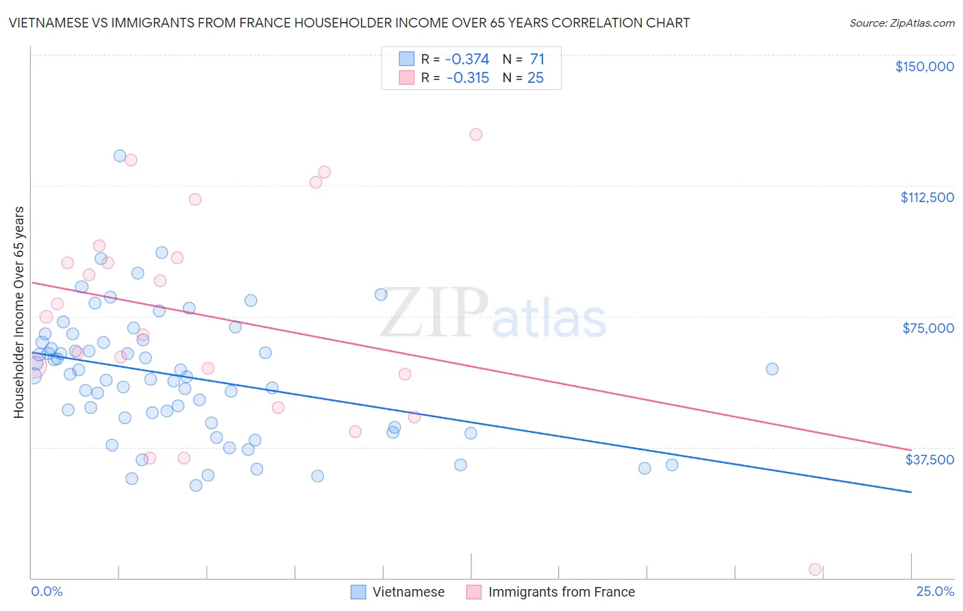 Vietnamese vs Immigrants from France Householder Income Over 65 years