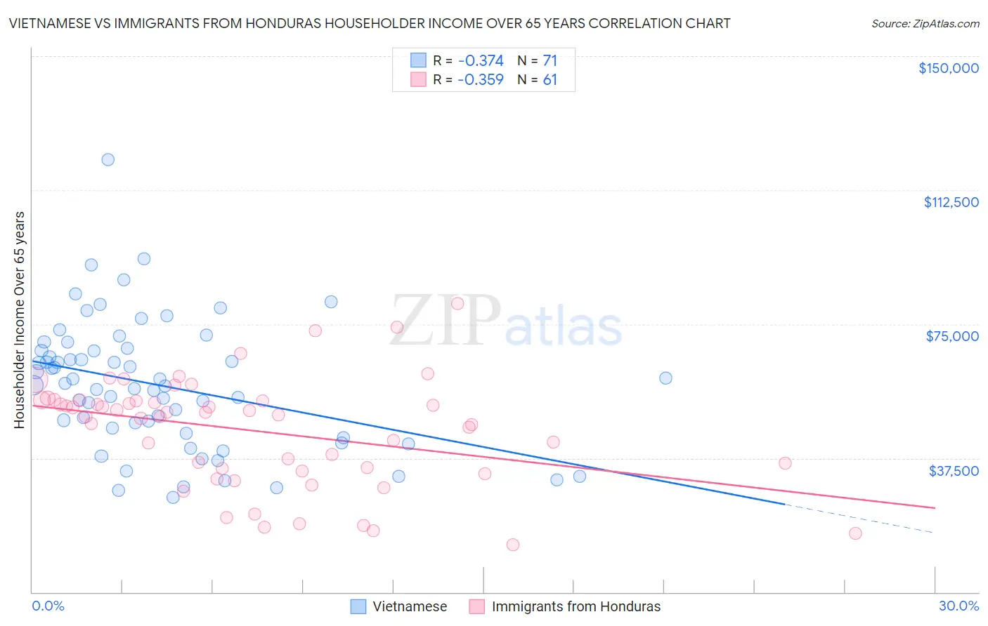 Vietnamese vs Immigrants from Honduras Householder Income Over 65 years