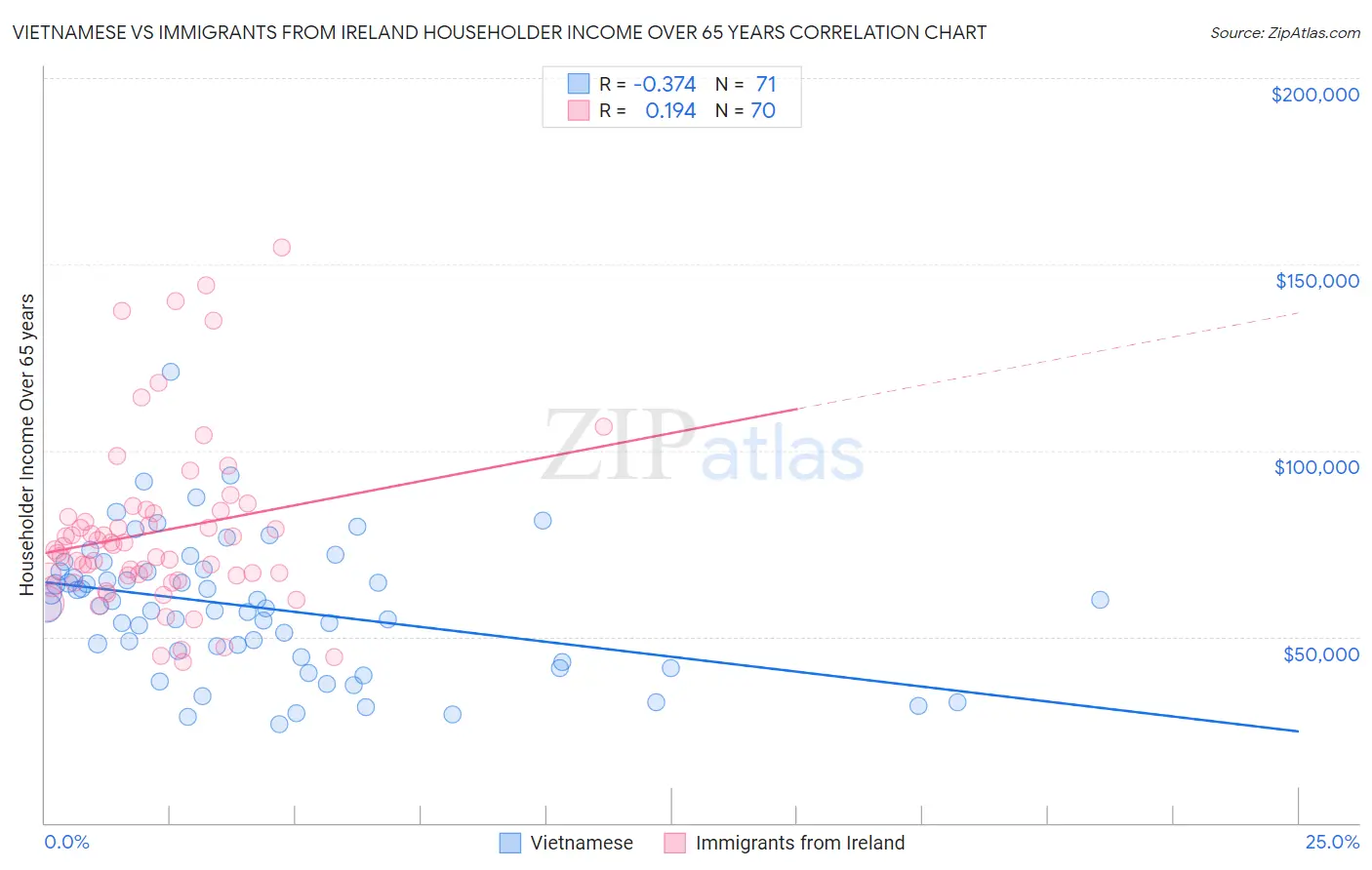 Vietnamese vs Immigrants from Ireland Householder Income Over 65 years