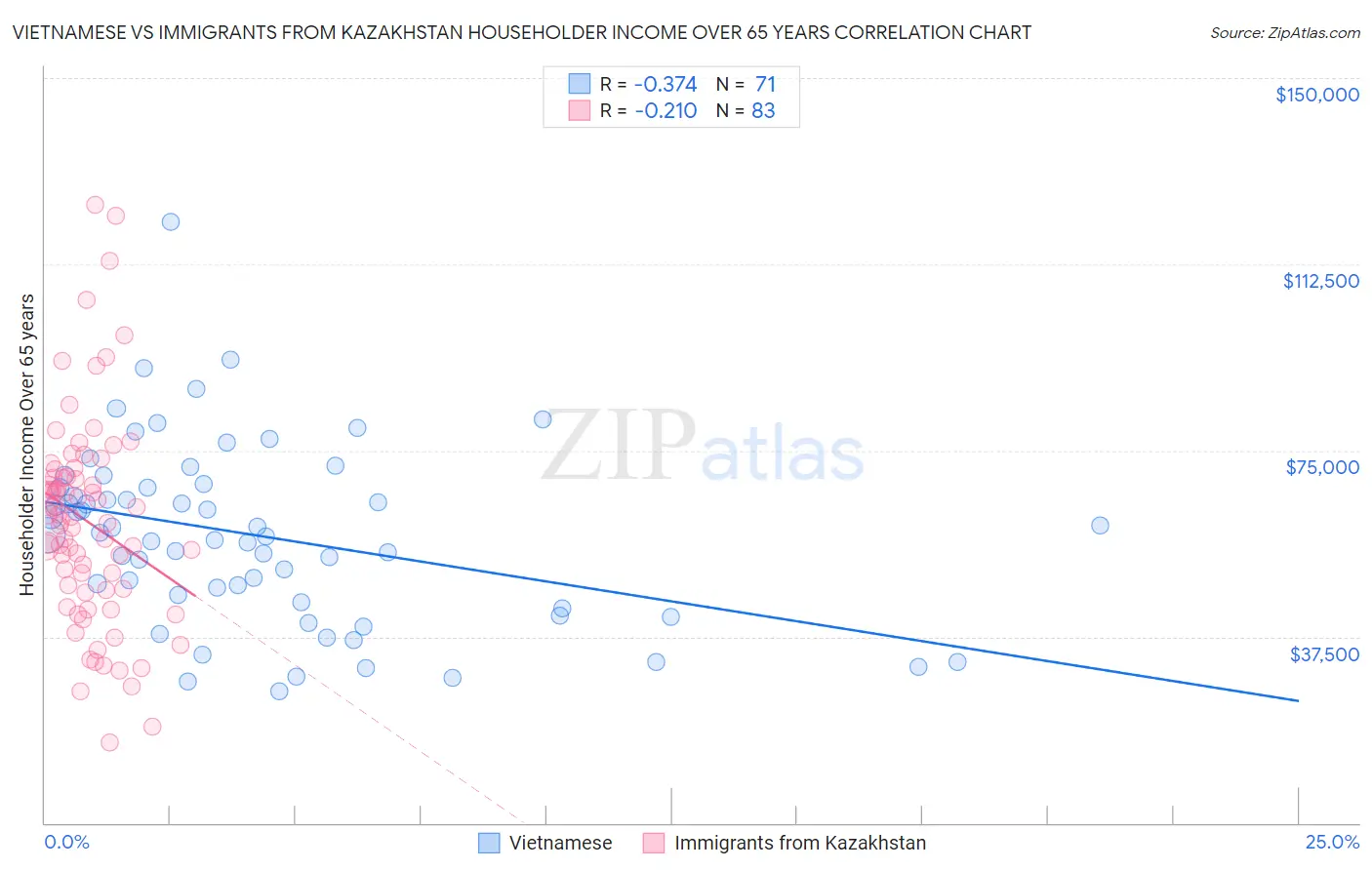 Vietnamese vs Immigrants from Kazakhstan Householder Income Over 65 years