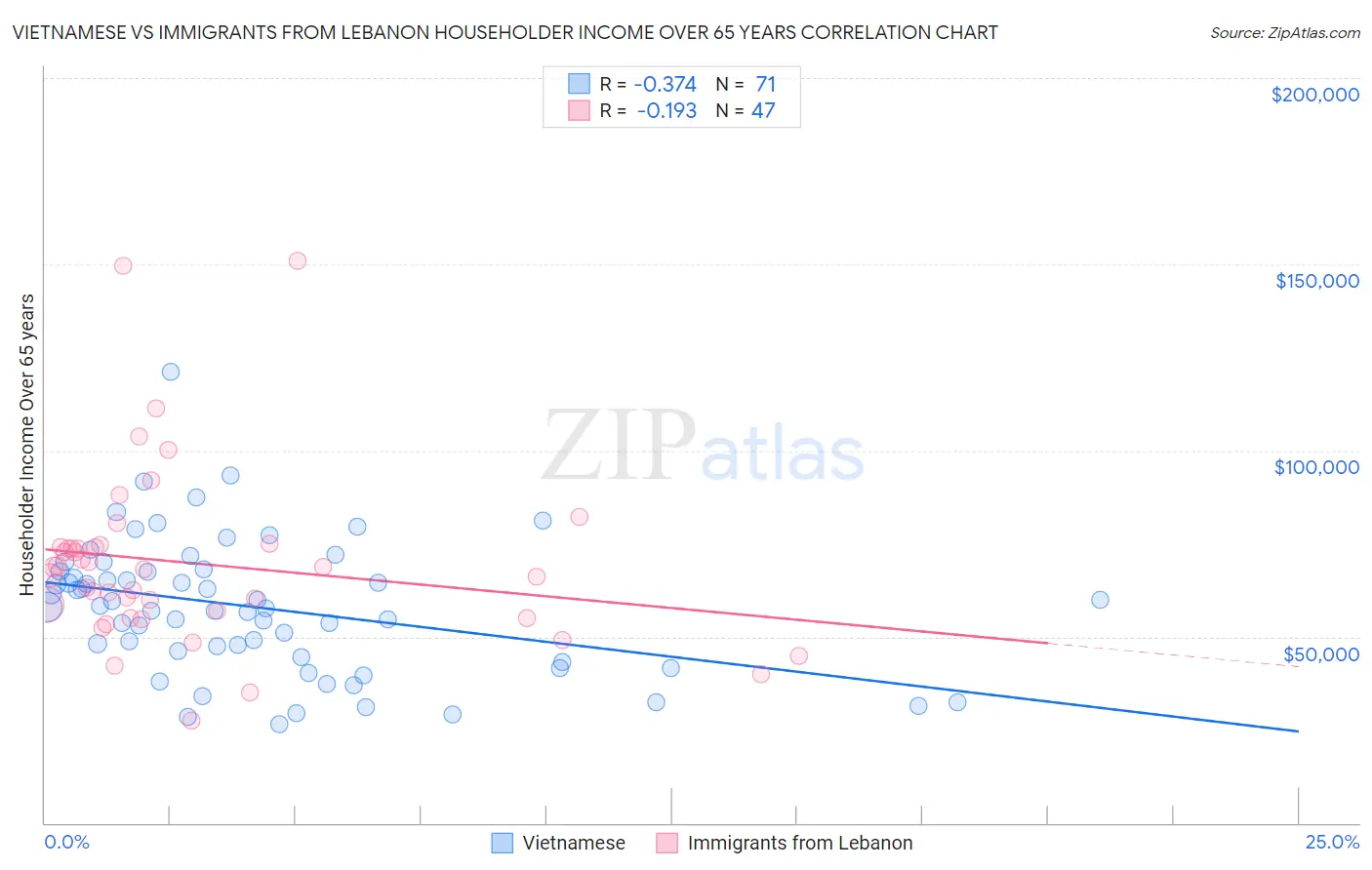 Vietnamese vs Immigrants from Lebanon Householder Income Over 65 years