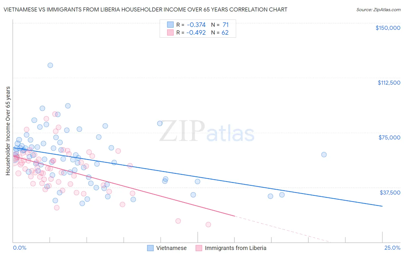 Vietnamese vs Immigrants from Liberia Householder Income Over 65 years