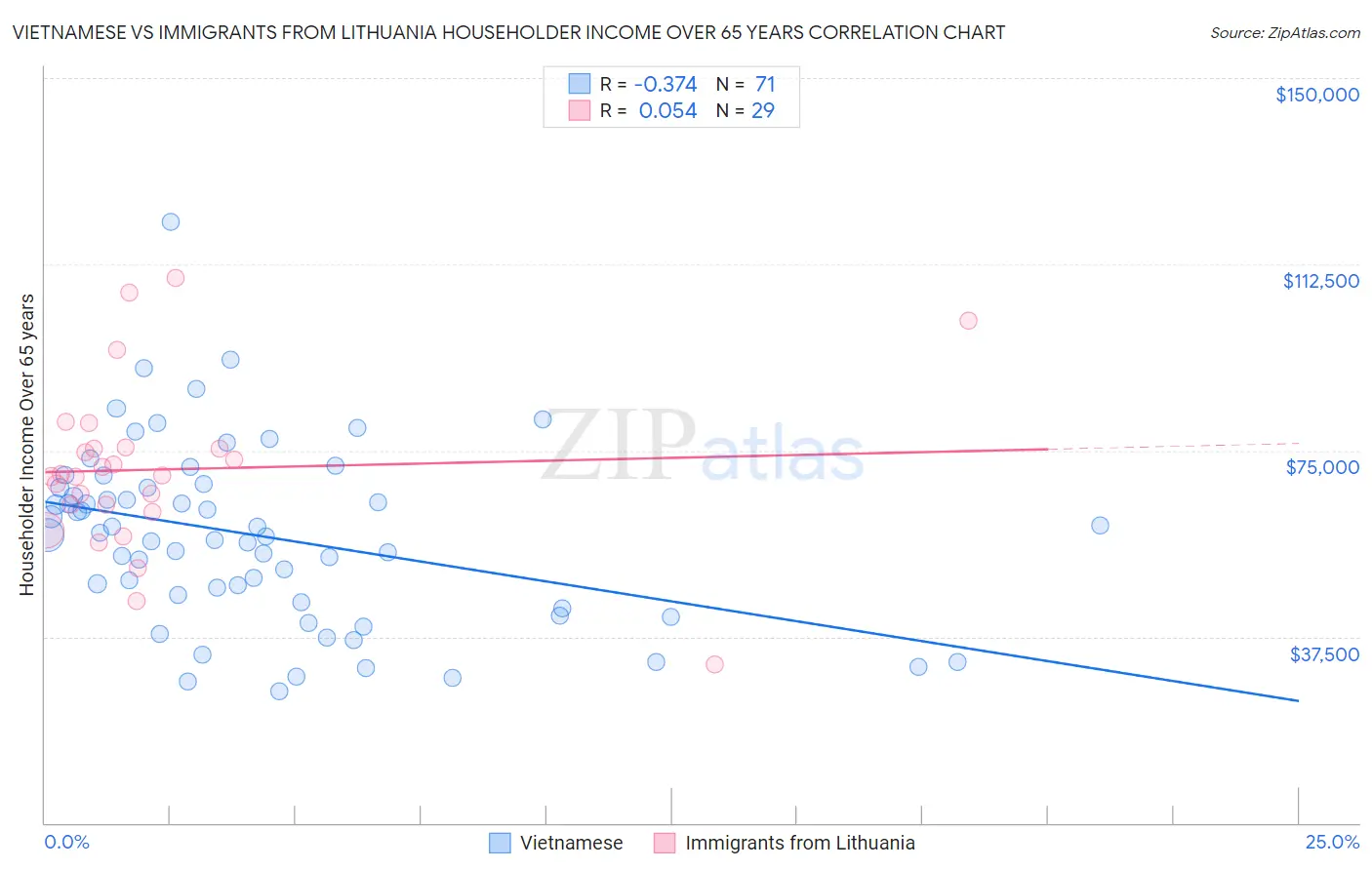 Vietnamese vs Immigrants from Lithuania Householder Income Over 65 years