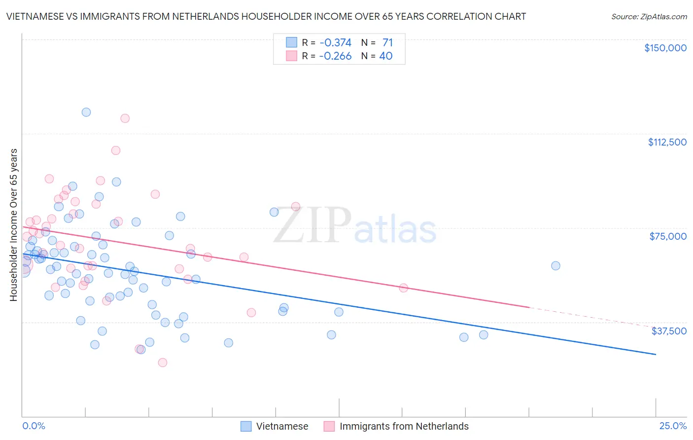 Vietnamese vs Immigrants from Netherlands Householder Income Over 65 years