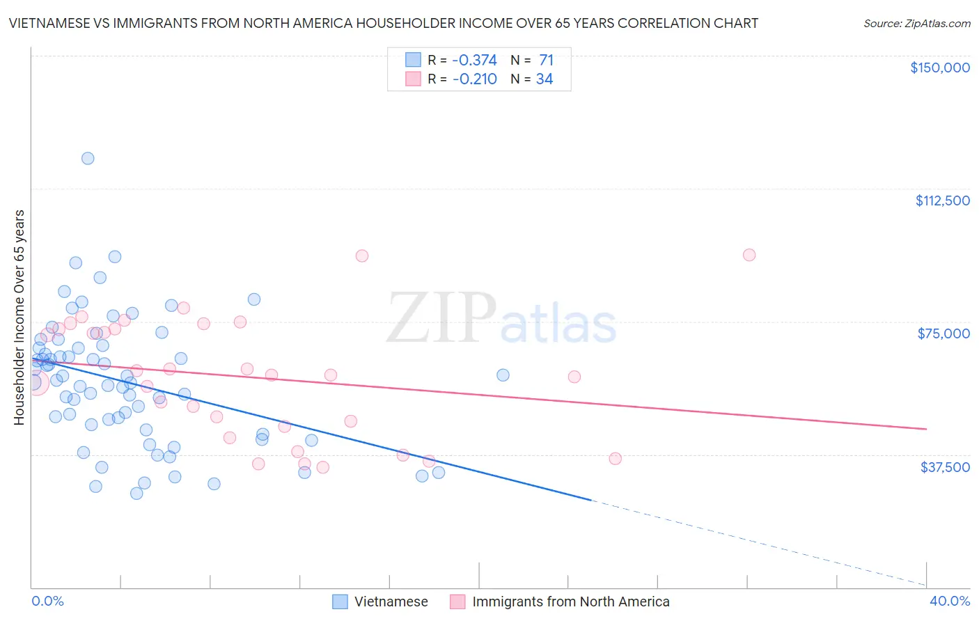 Vietnamese vs Immigrants from North America Householder Income Over 65 years
