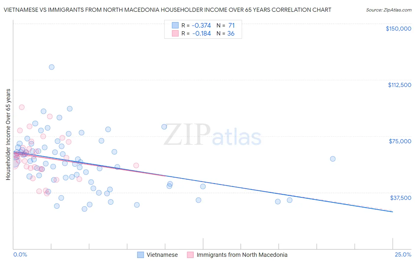 Vietnamese vs Immigrants from North Macedonia Householder Income Over 65 years