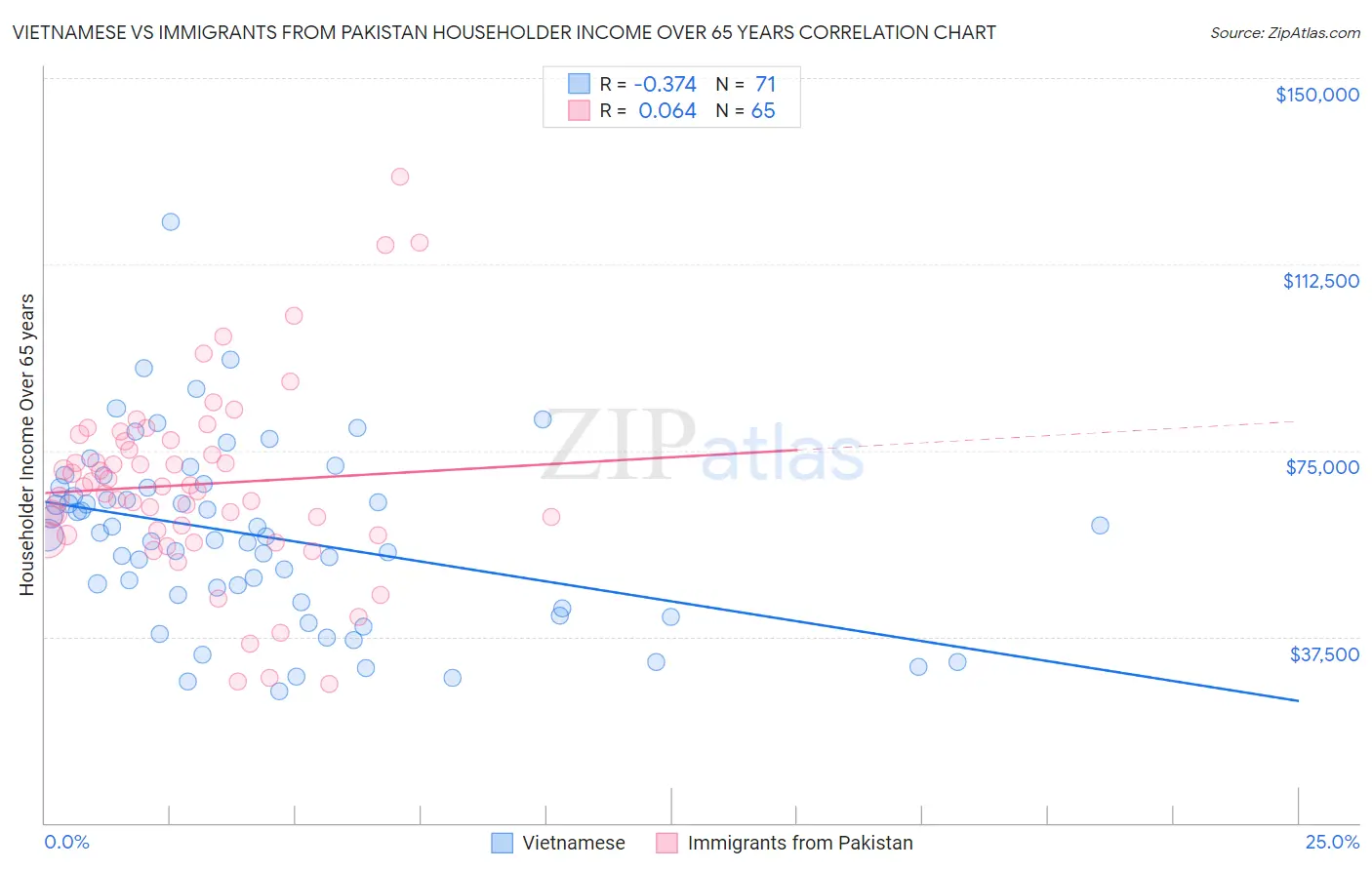 Vietnamese vs Immigrants from Pakistan Householder Income Over 65 years