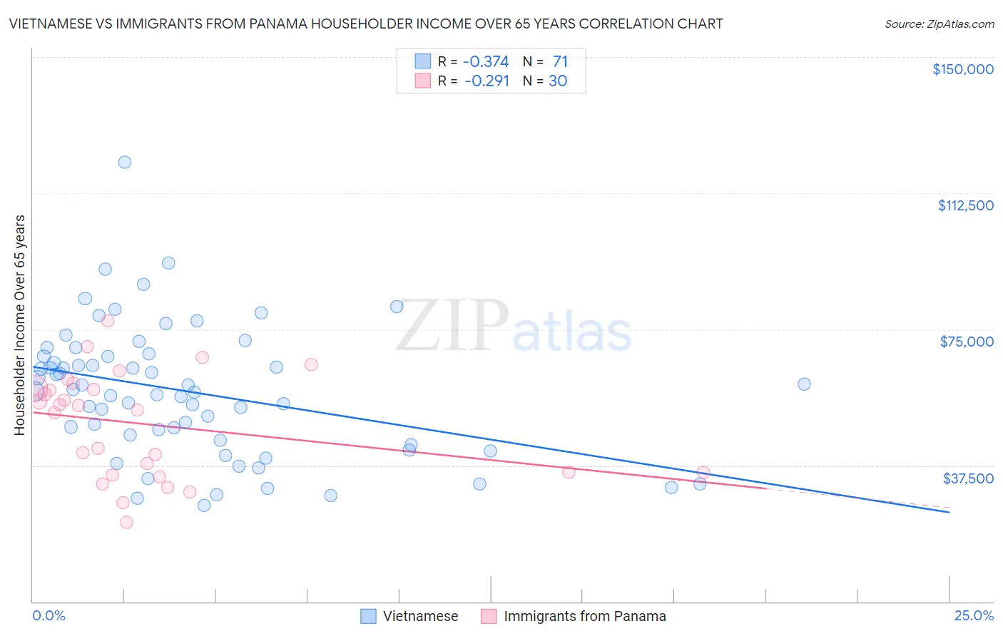 Vietnamese vs Immigrants from Panama Householder Income Over 65 years