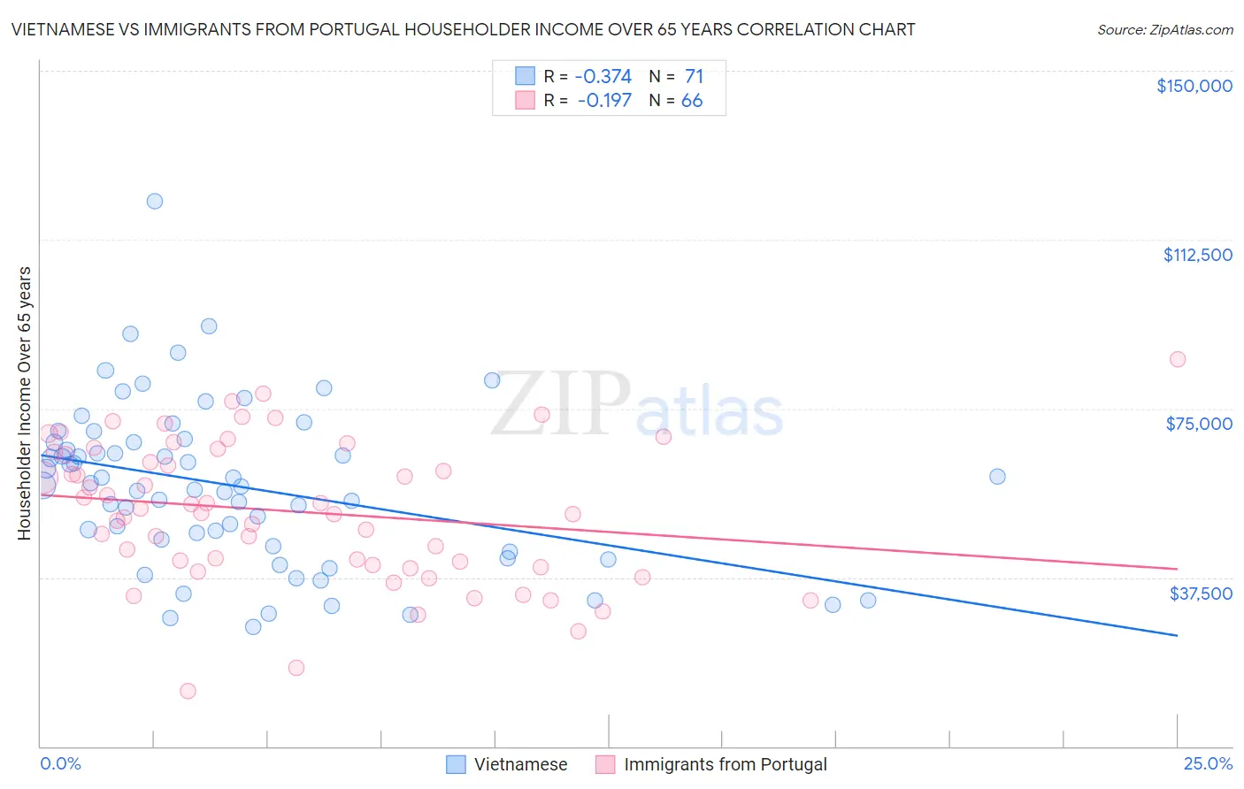 Vietnamese vs Immigrants from Portugal Householder Income Over 65 years