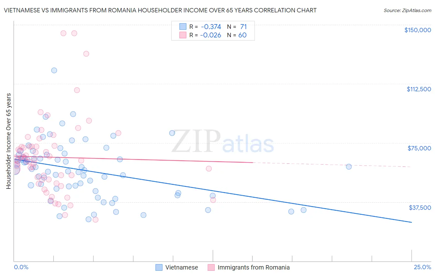 Vietnamese vs Immigrants from Romania Householder Income Over 65 years