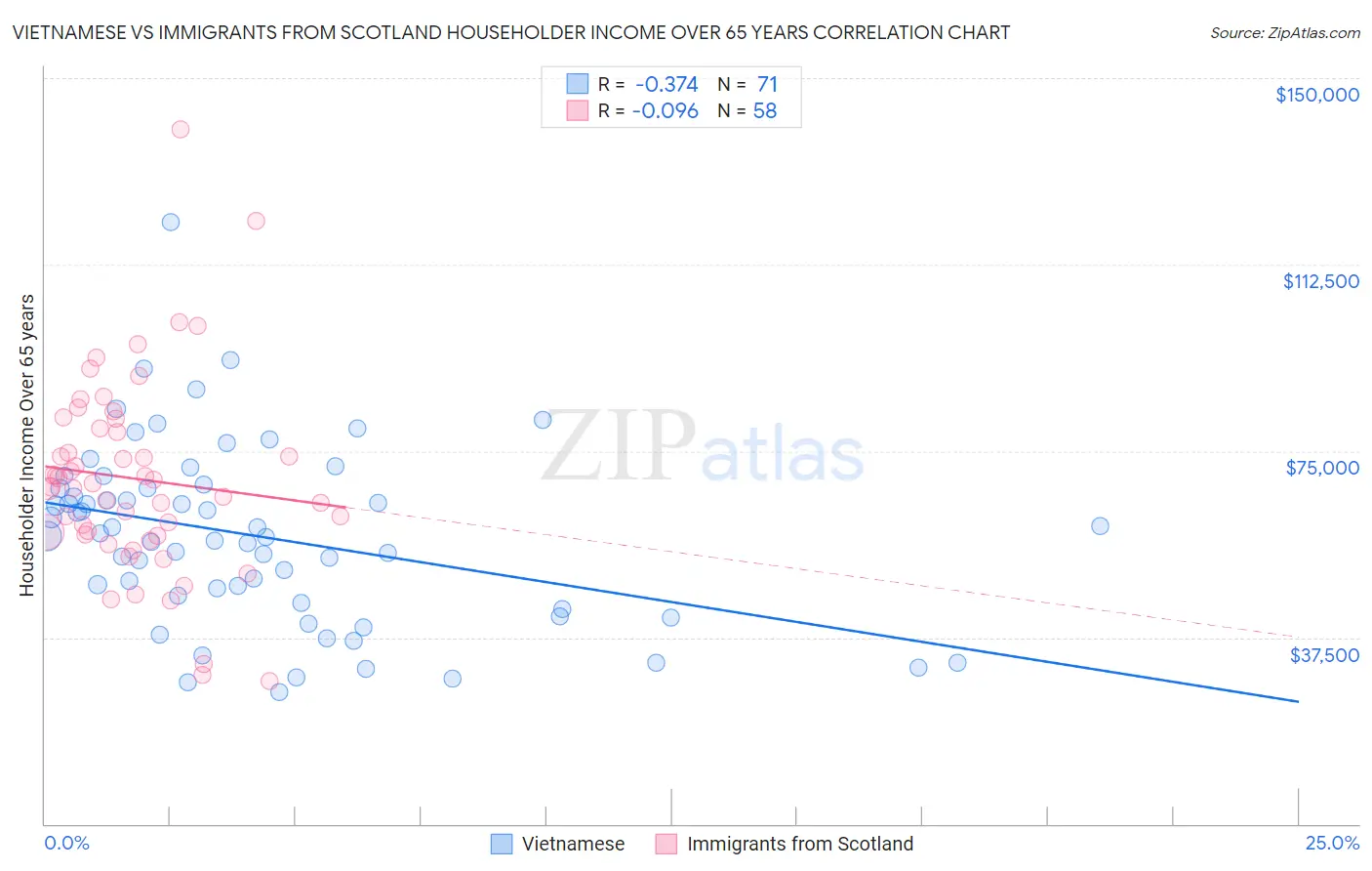 Vietnamese vs Immigrants from Scotland Householder Income Over 65 years