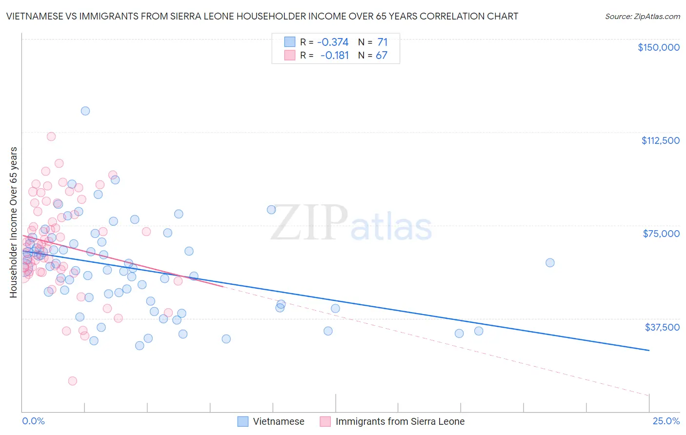 Vietnamese vs Immigrants from Sierra Leone Householder Income Over 65 years