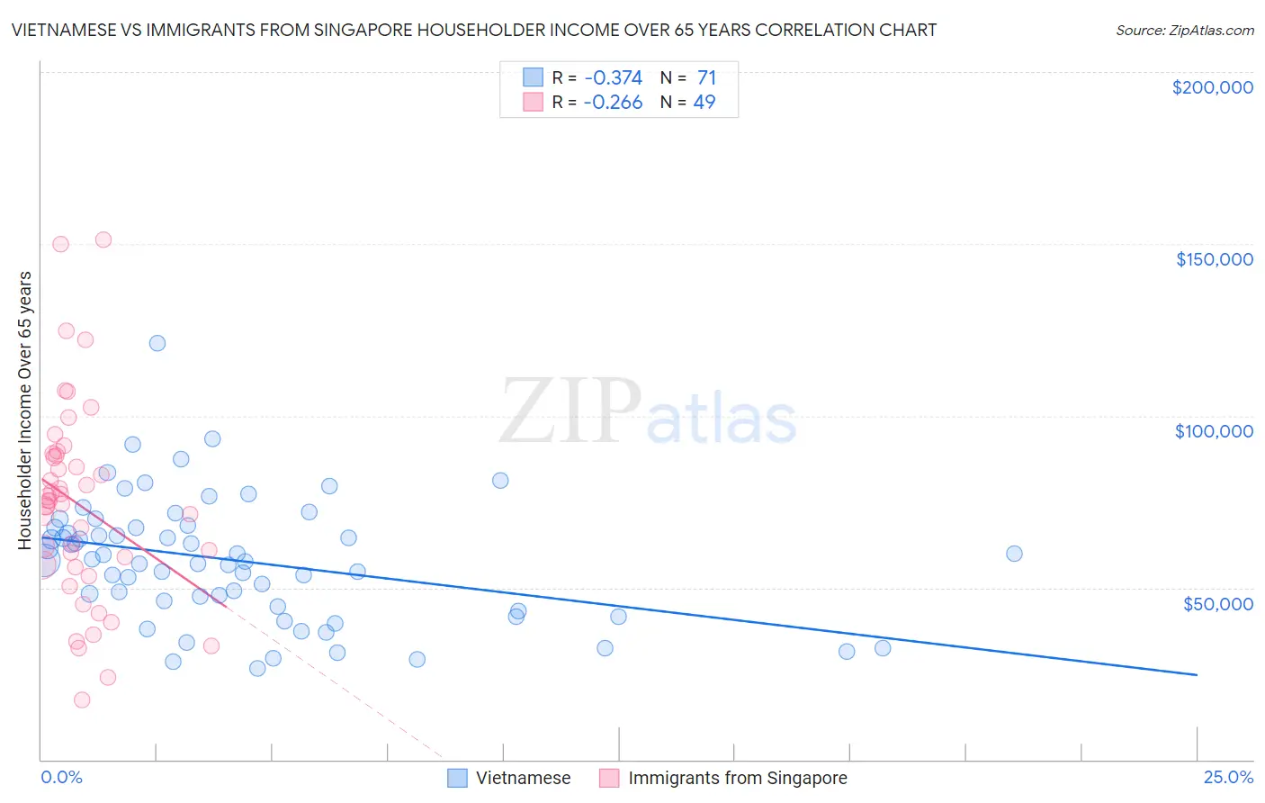 Vietnamese vs Immigrants from Singapore Householder Income Over 65 years