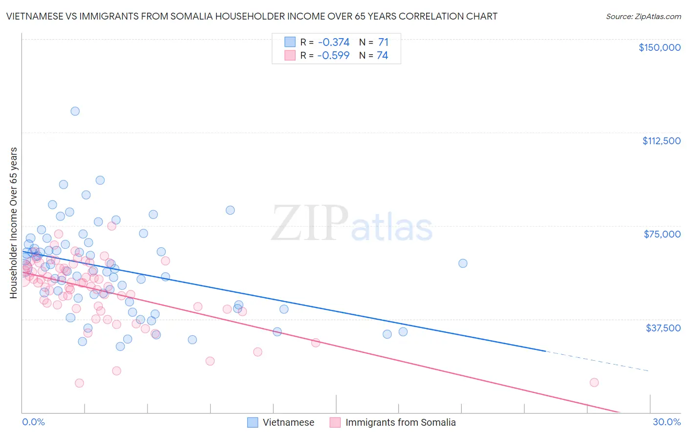 Vietnamese vs Immigrants from Somalia Householder Income Over 65 years