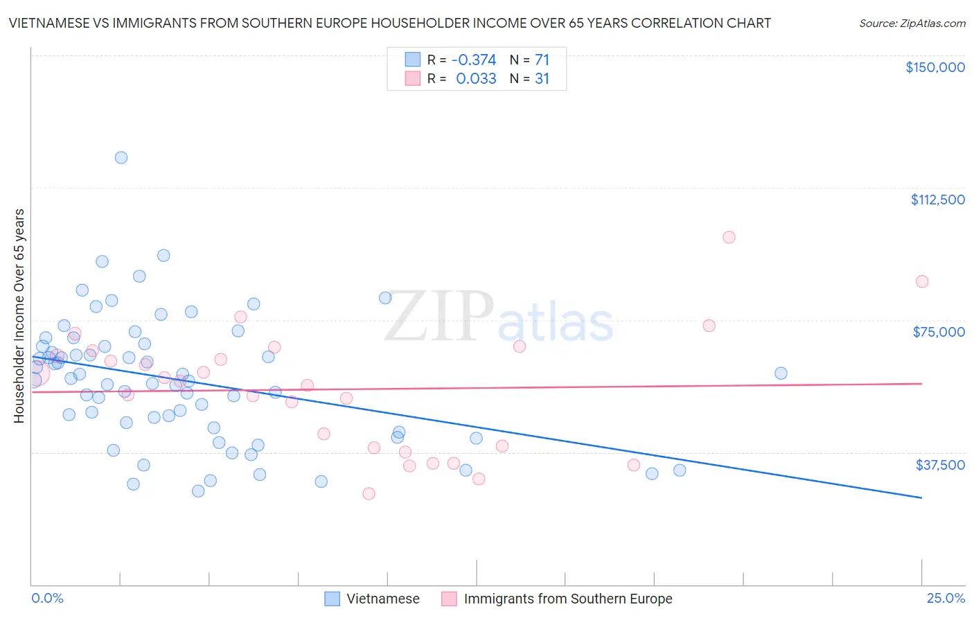 Vietnamese vs Immigrants from Southern Europe Householder Income Over 65 years