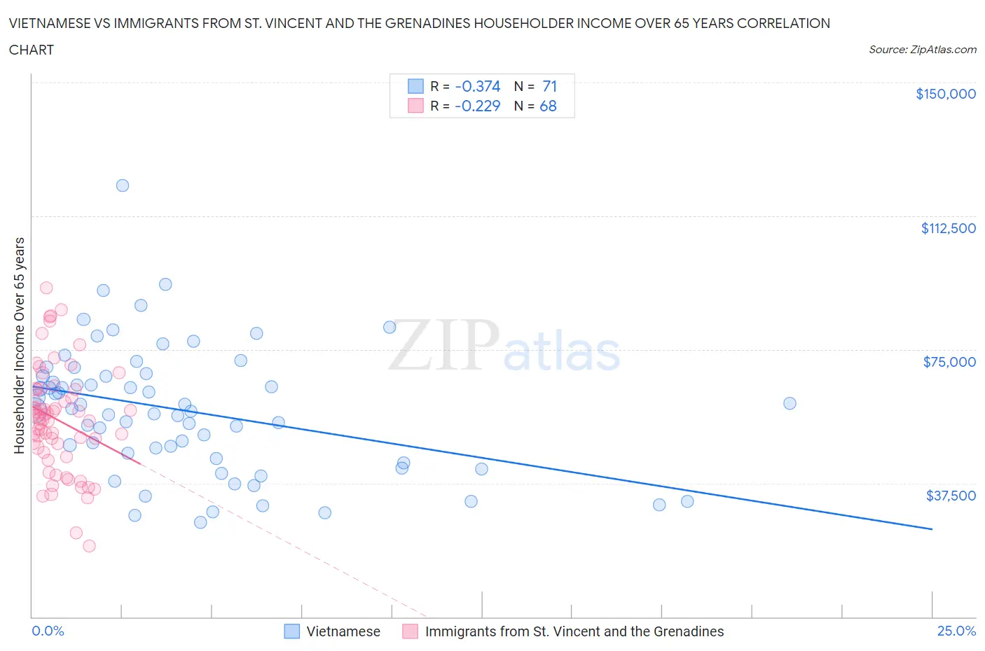 Vietnamese vs Immigrants from St. Vincent and the Grenadines Householder Income Over 65 years