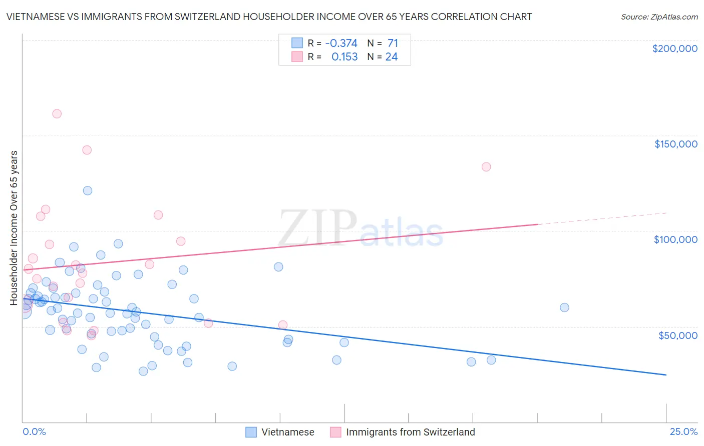 Vietnamese vs Immigrants from Switzerland Householder Income Over 65 years