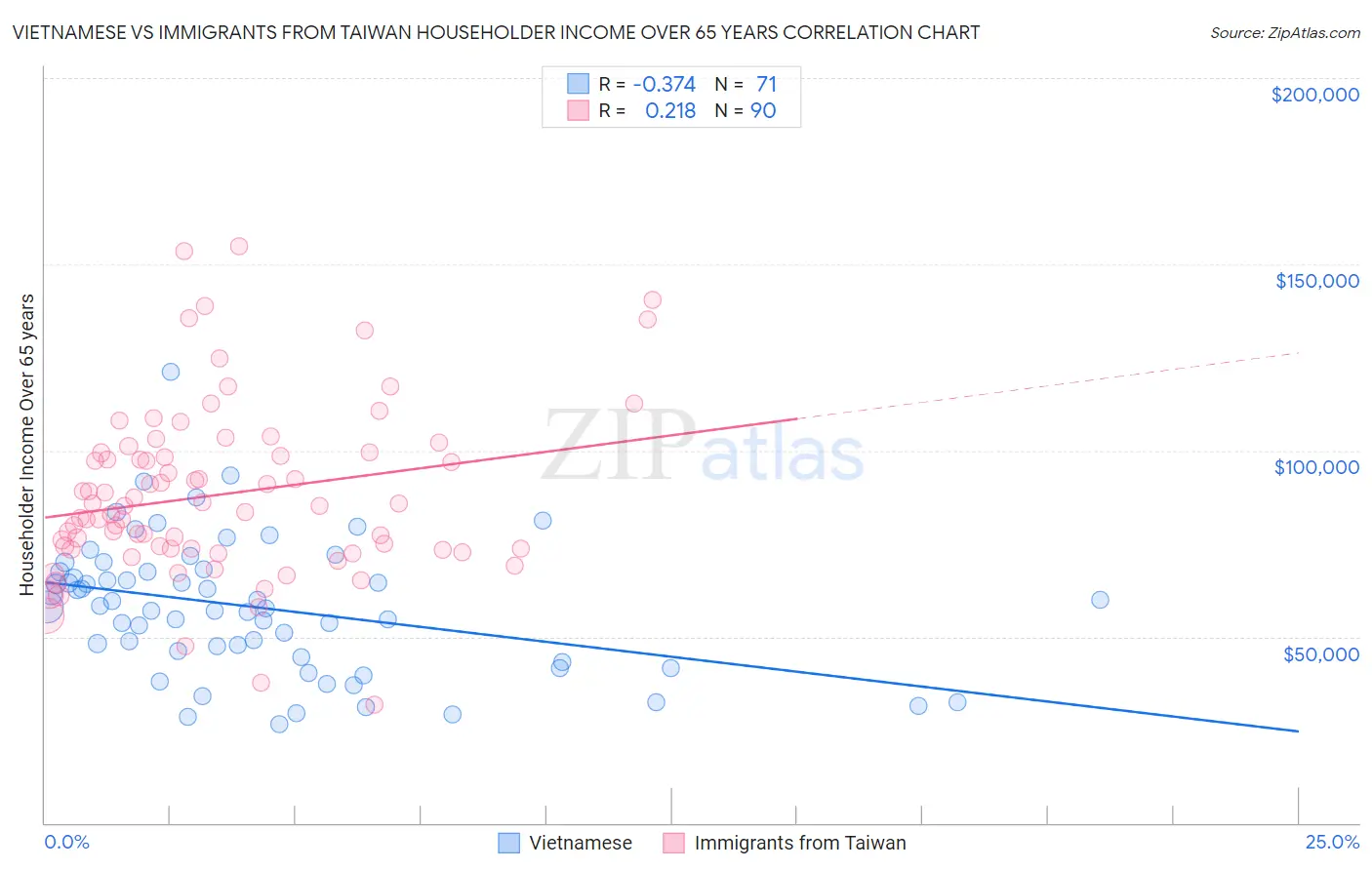 Vietnamese vs Immigrants from Taiwan Householder Income Over 65 years