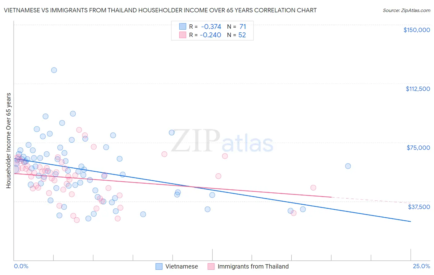 Vietnamese vs Immigrants from Thailand Householder Income Over 65 years