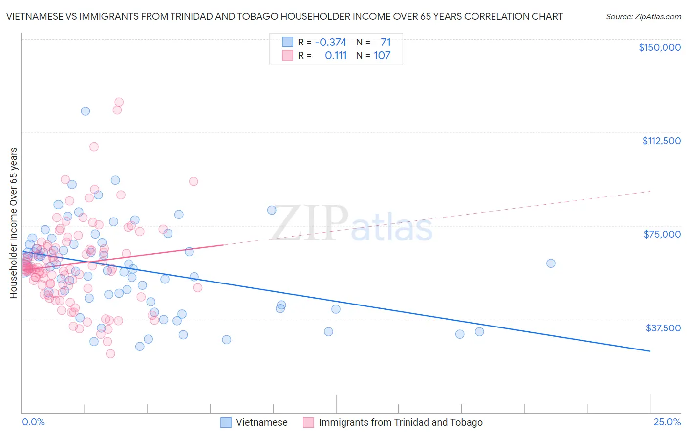 Vietnamese vs Immigrants from Trinidad and Tobago Householder Income Over 65 years