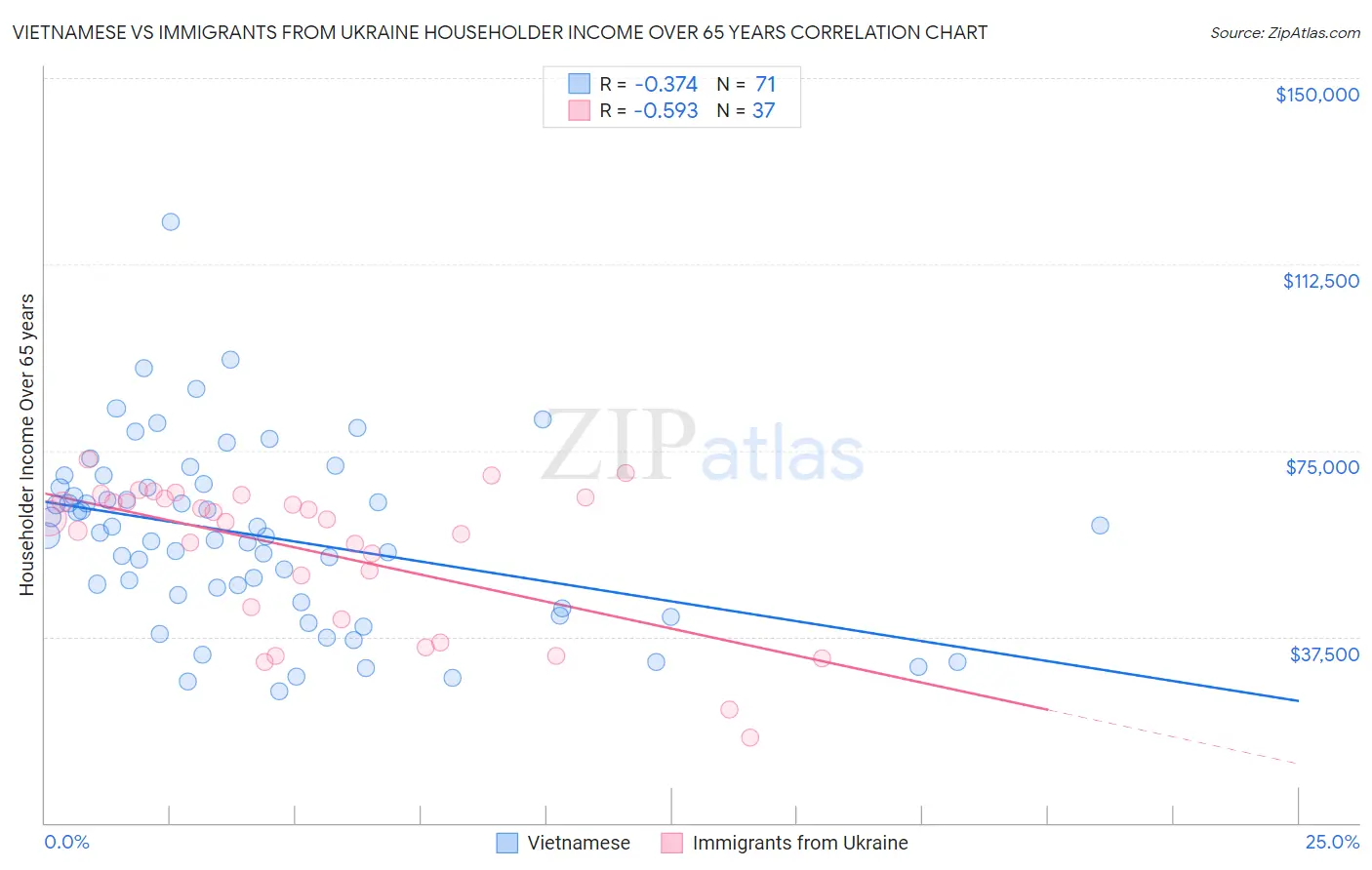 Vietnamese vs Immigrants from Ukraine Householder Income Over 65 years