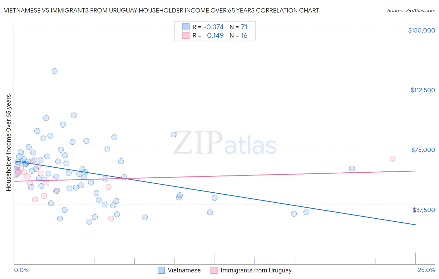 Vietnamese vs Immigrants from Uruguay Householder Income Over 65 years