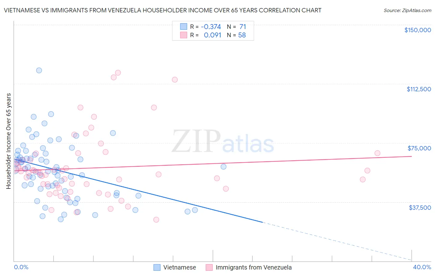 Vietnamese vs Immigrants from Venezuela Householder Income Over 65 years