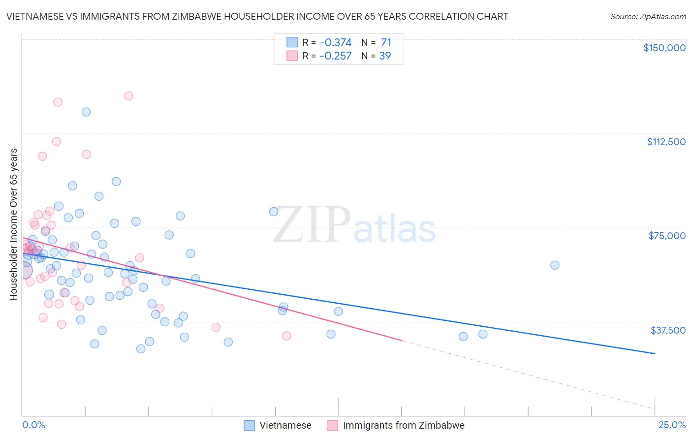 Vietnamese vs Immigrants from Zimbabwe Householder Income Over 65 years