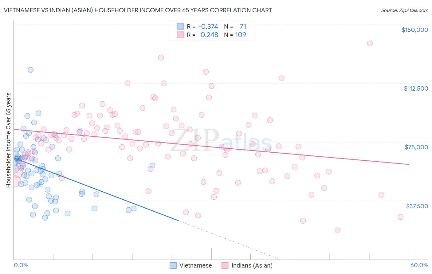 Vietnamese vs Indian (Asian) Householder Income Over 65 years