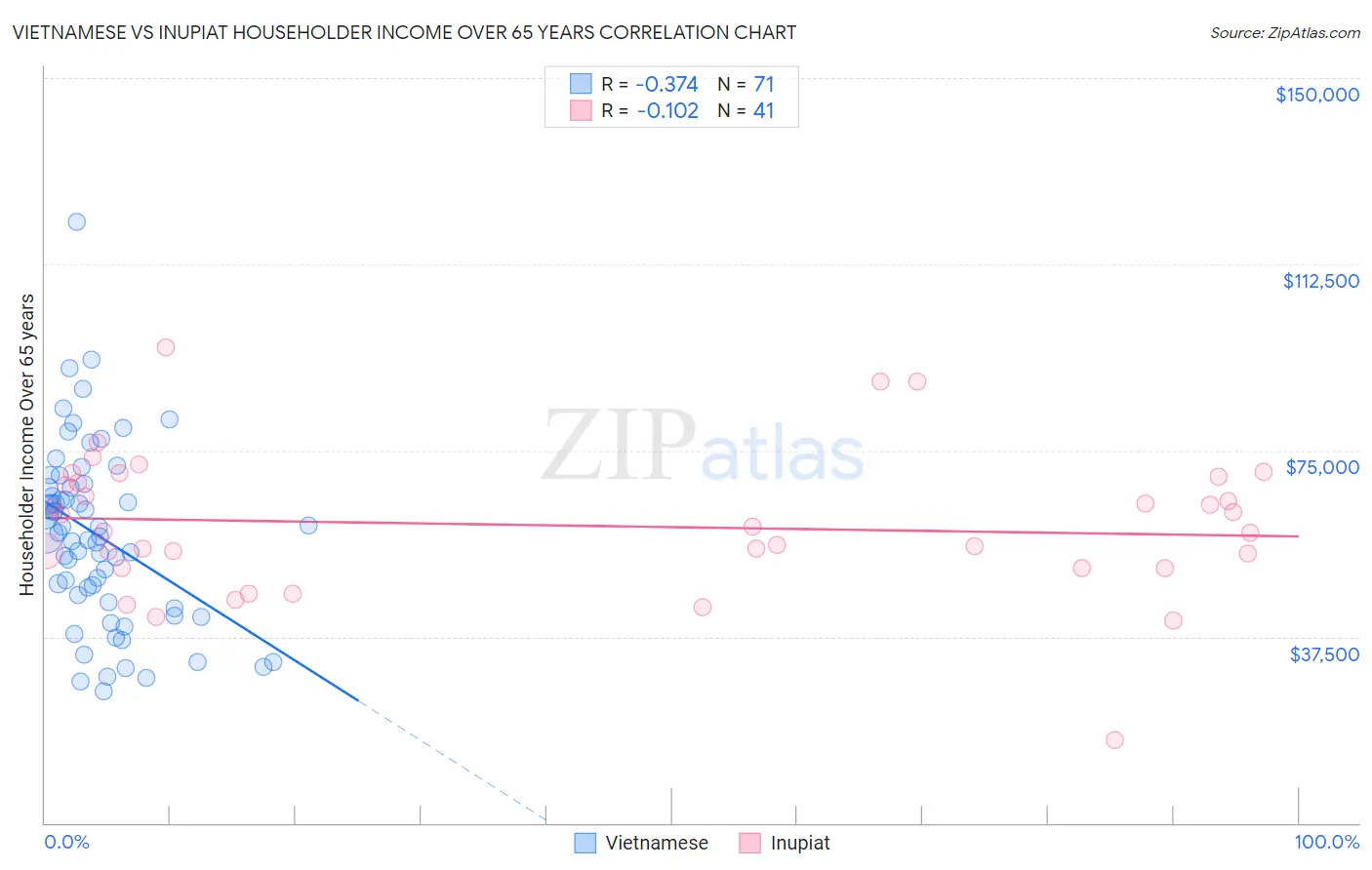 Vietnamese vs Inupiat Householder Income Over 65 years