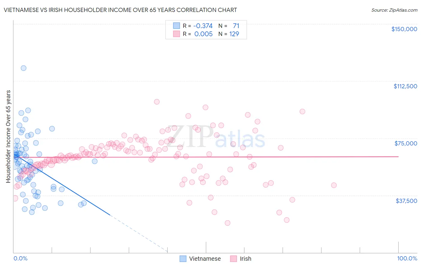 Vietnamese vs Irish Householder Income Over 65 years