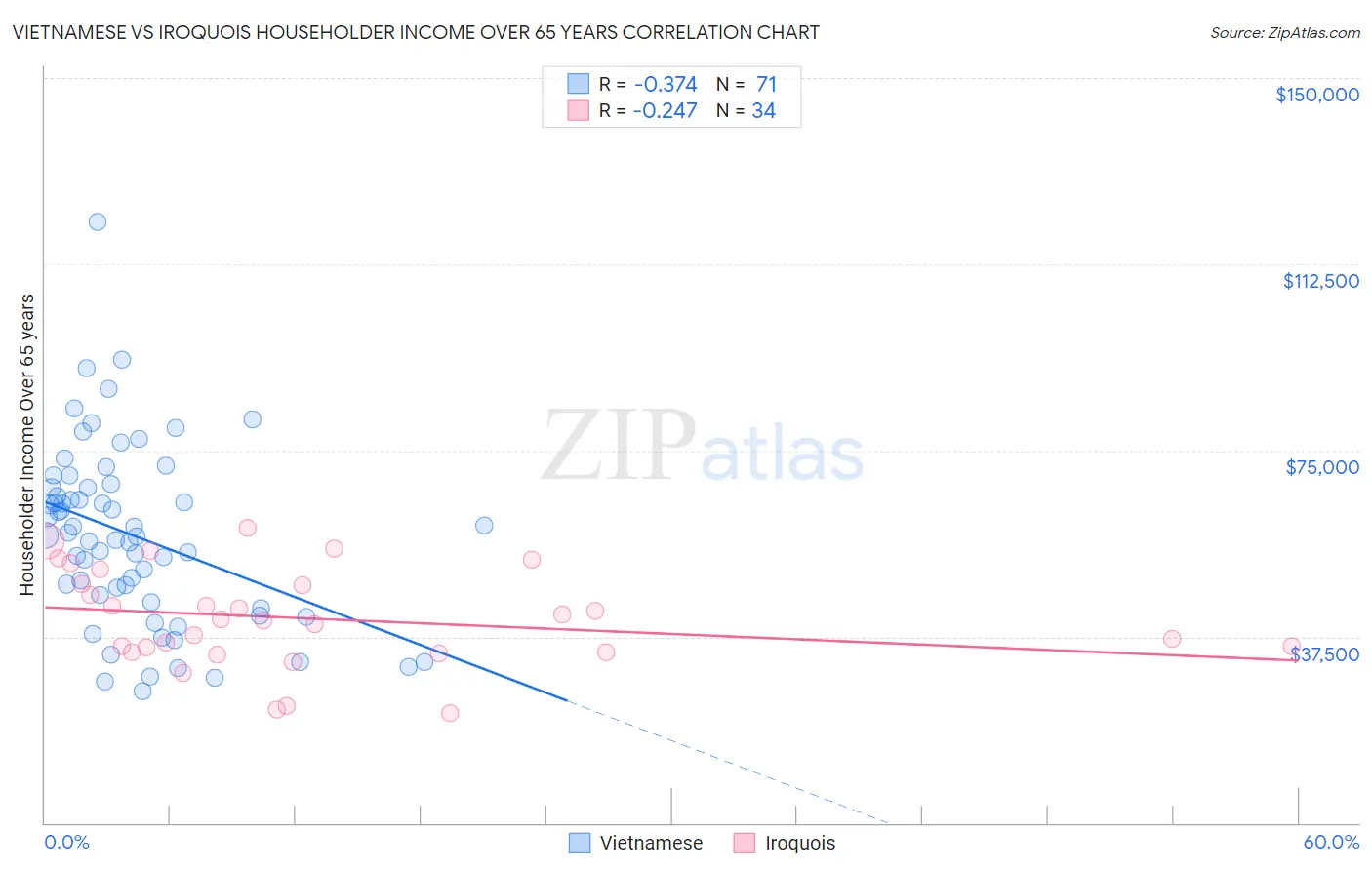 Vietnamese vs Iroquois Householder Income Over 65 years