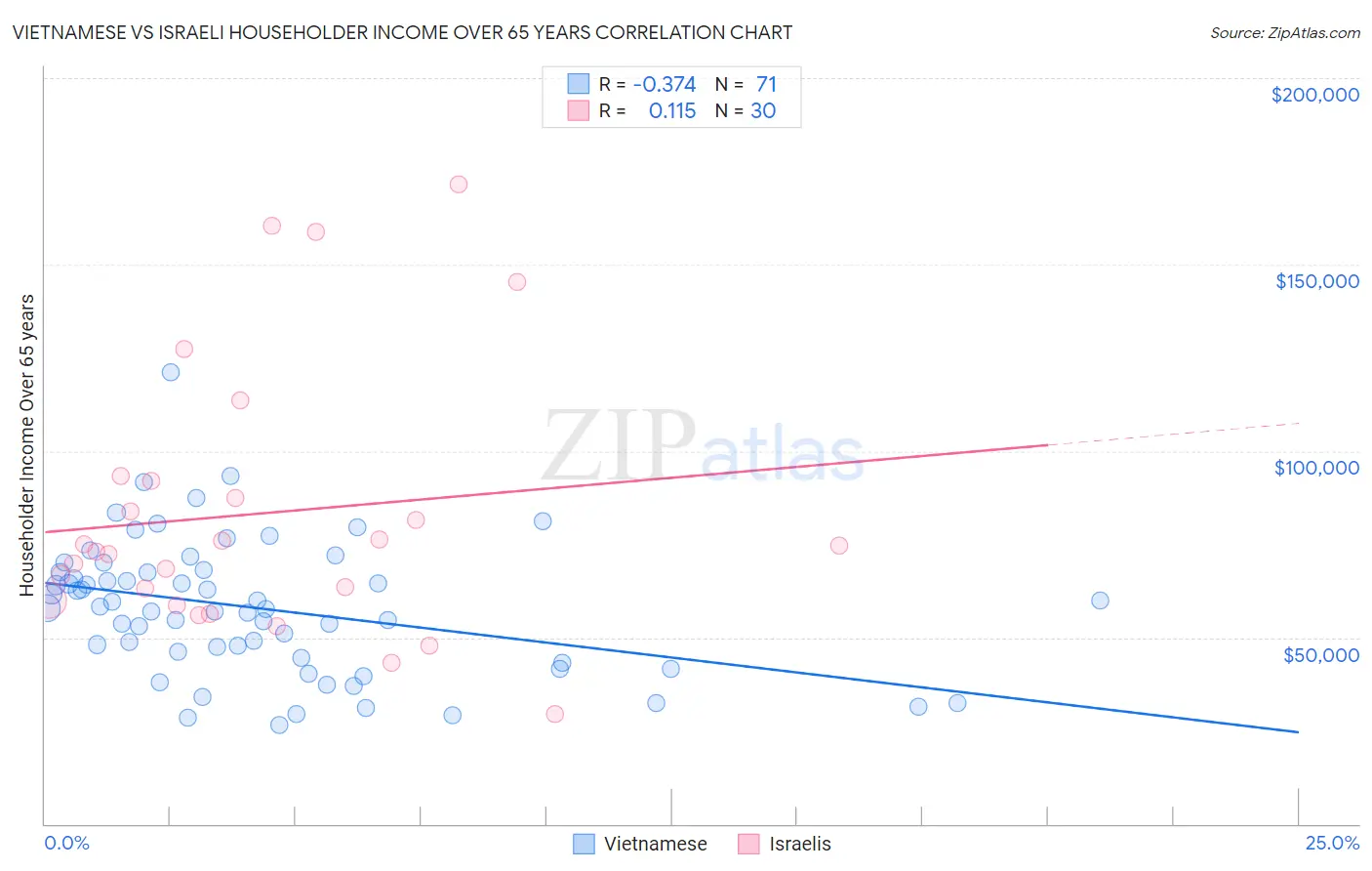 Vietnamese vs Israeli Householder Income Over 65 years