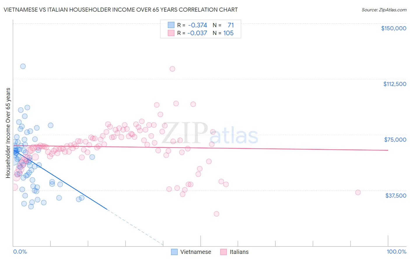 Vietnamese vs Italian Householder Income Over 65 years