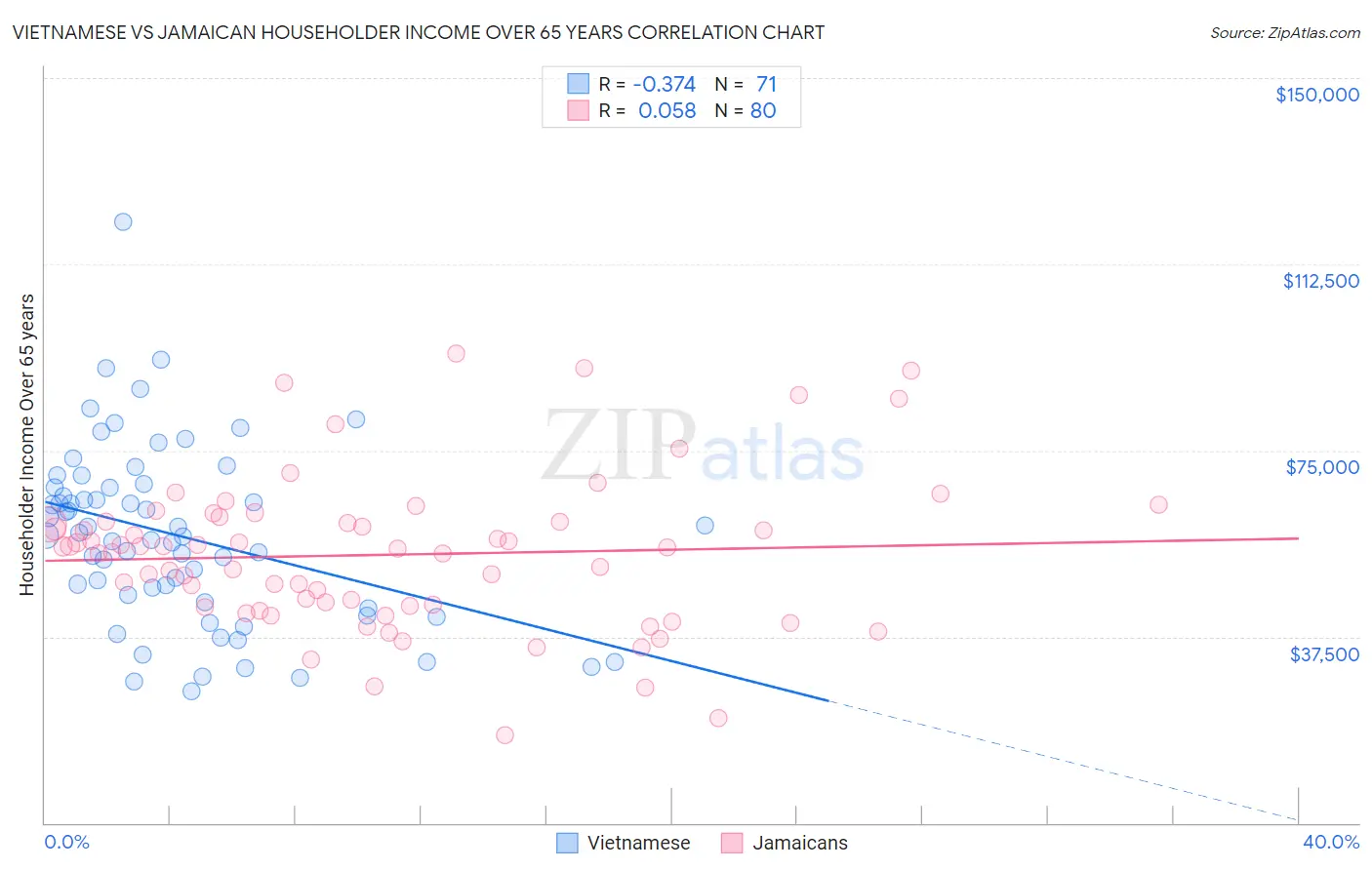 Vietnamese vs Jamaican Householder Income Over 65 years