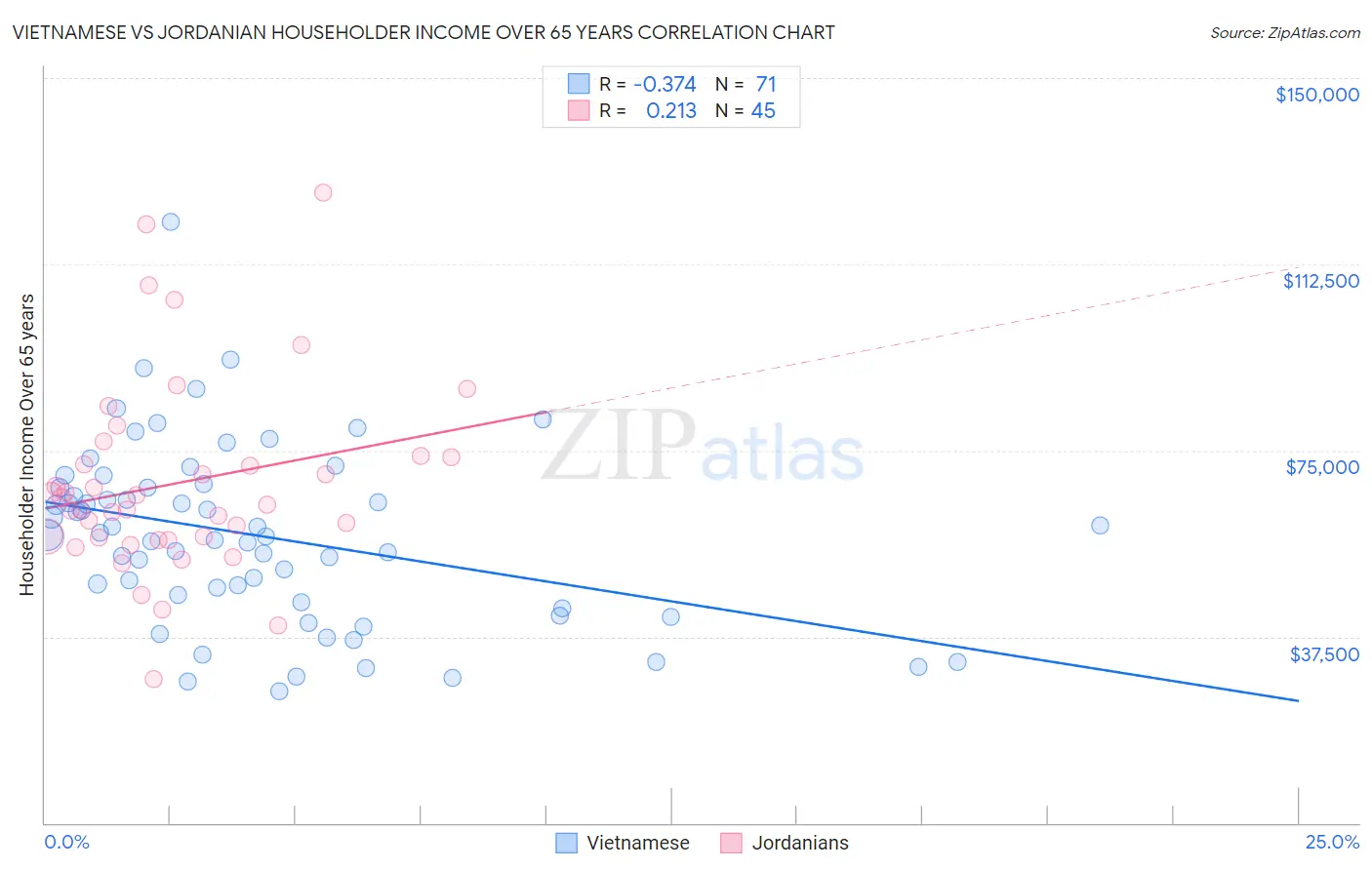 Vietnamese vs Jordanian Householder Income Over 65 years