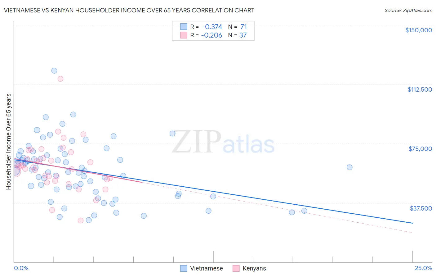 Vietnamese vs Kenyan Householder Income Over 65 years