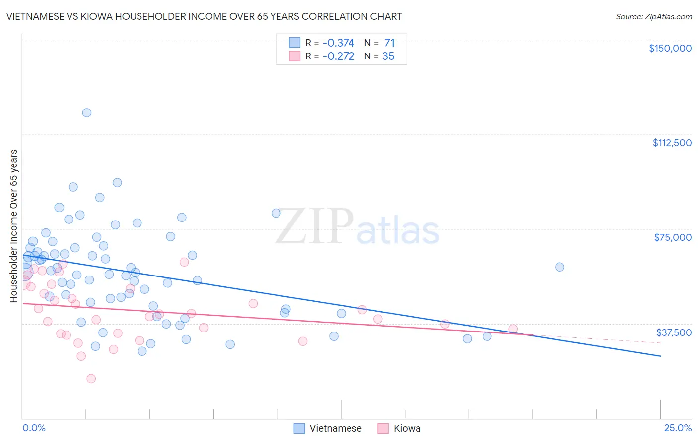 Vietnamese vs Kiowa Householder Income Over 65 years
