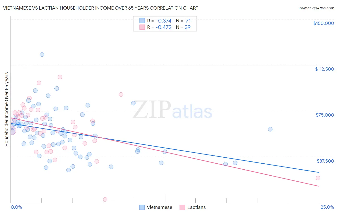 Vietnamese vs Laotian Householder Income Over 65 years