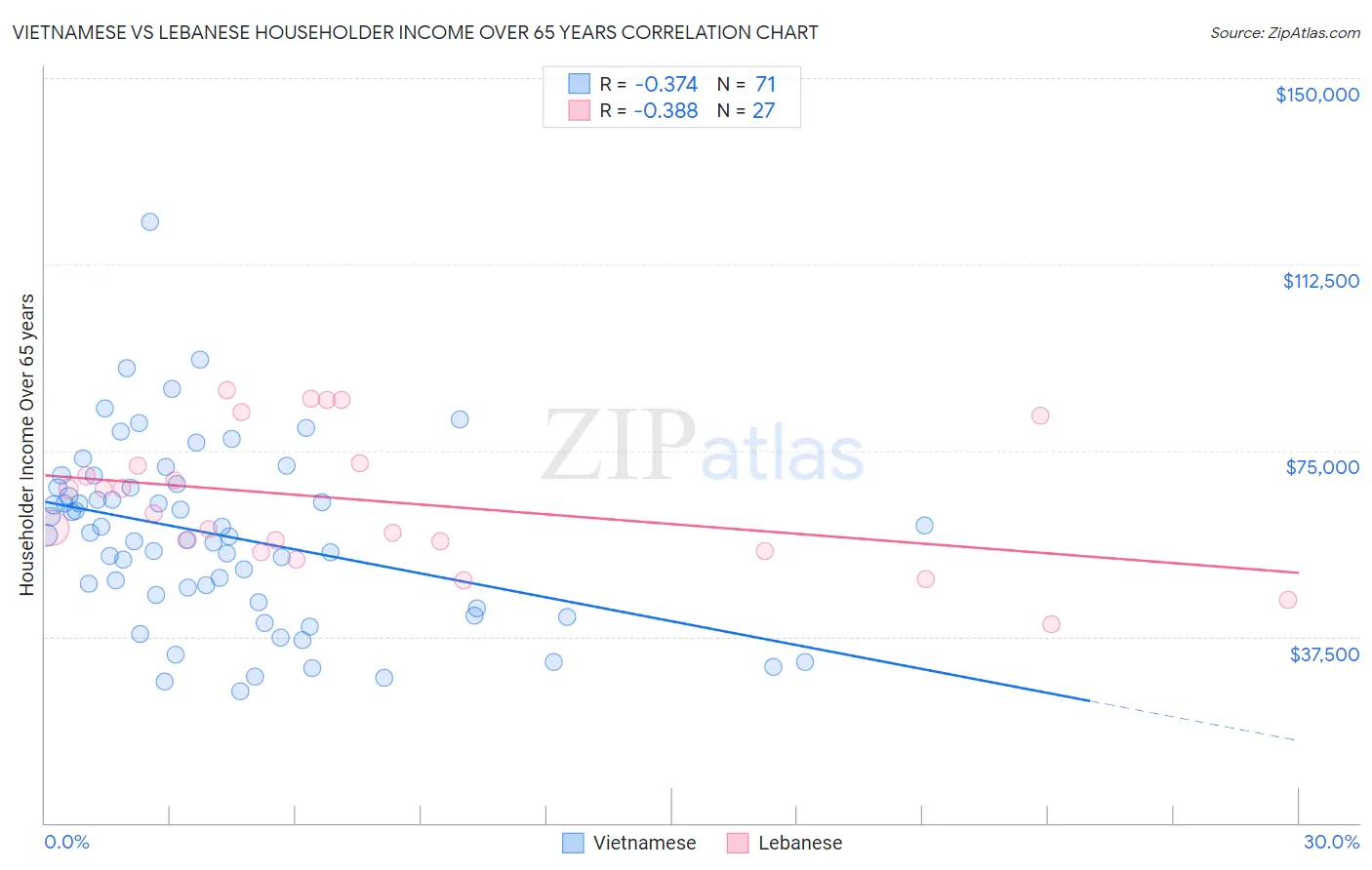 Vietnamese vs Lebanese Householder Income Over 65 years