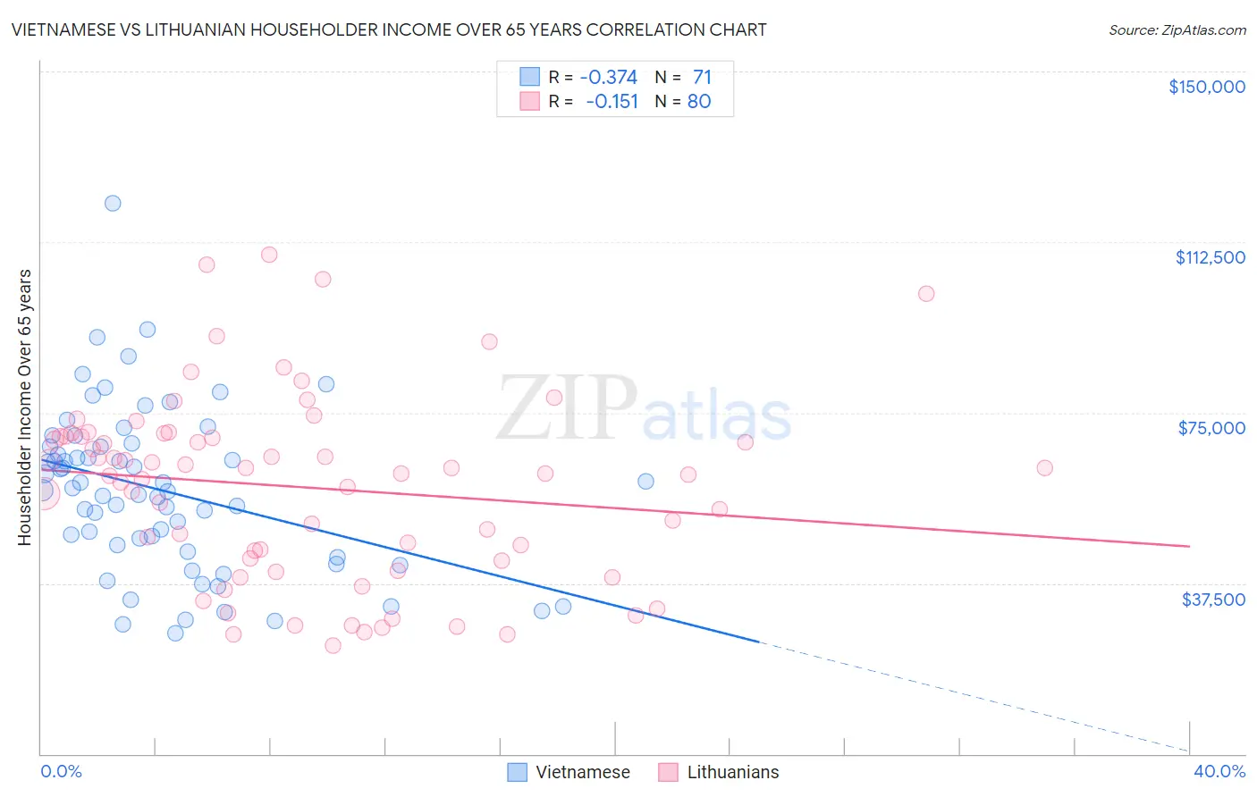 Vietnamese vs Lithuanian Householder Income Over 65 years