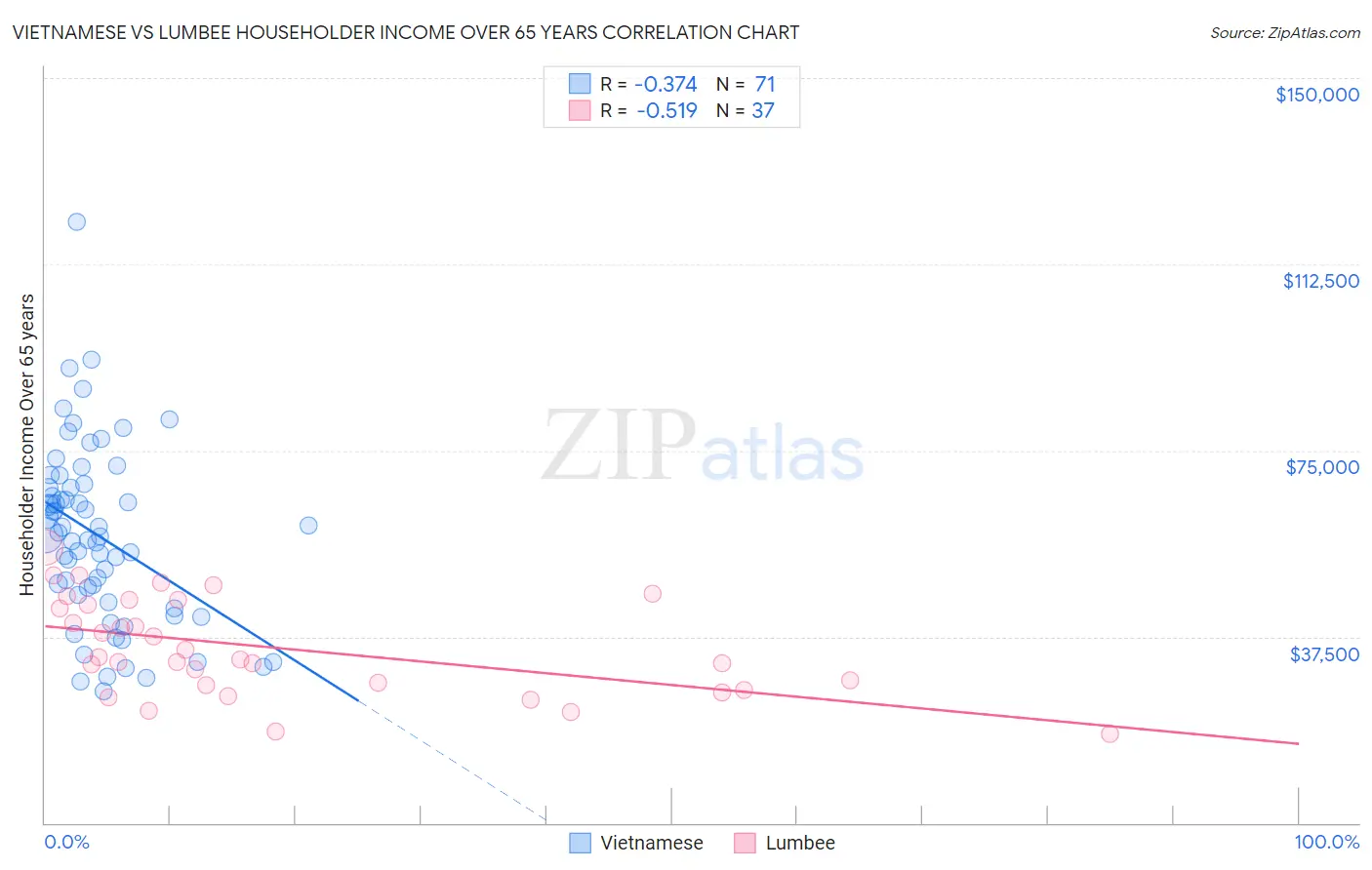 Vietnamese vs Lumbee Householder Income Over 65 years