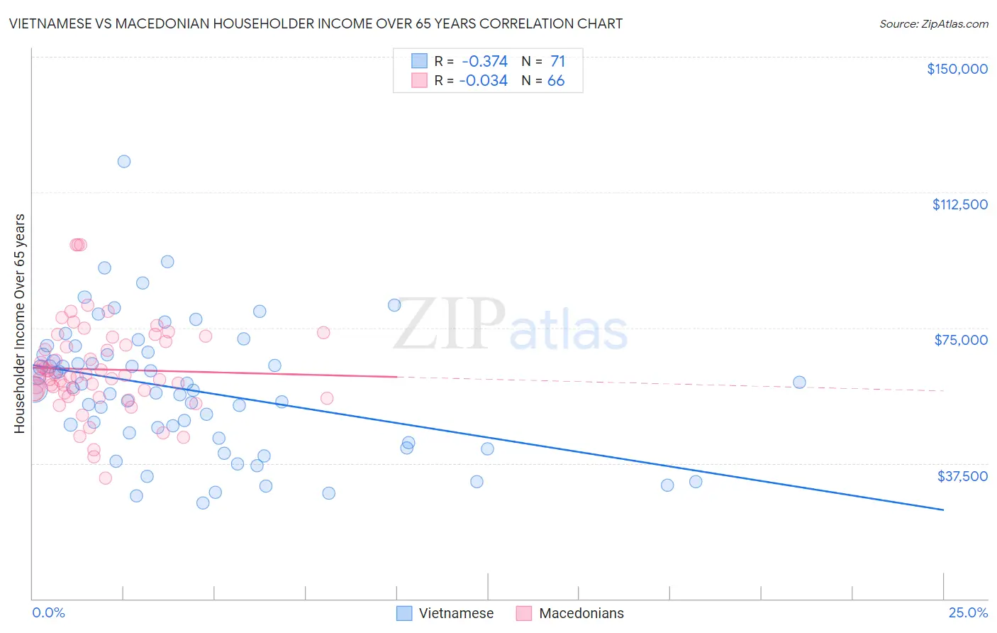 Vietnamese vs Macedonian Householder Income Over 65 years