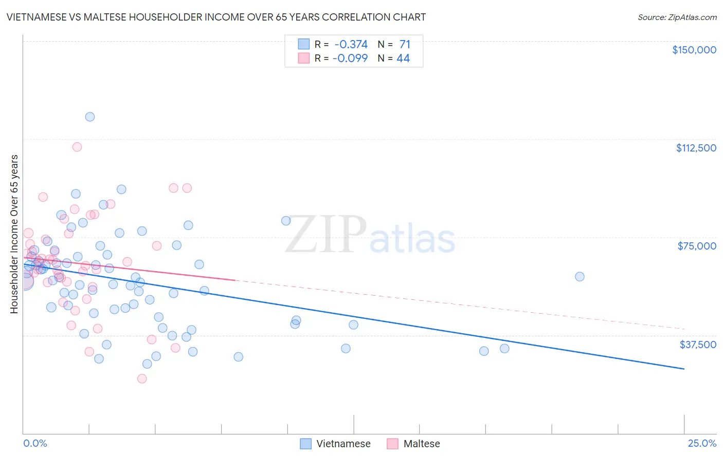 Vietnamese vs Maltese Householder Income Over 65 years
