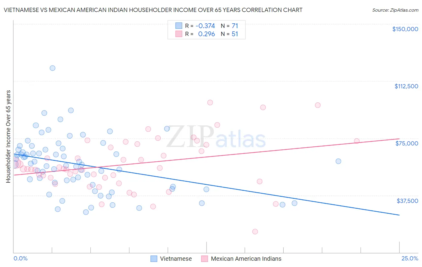 Vietnamese vs Mexican American Indian Householder Income Over 65 years