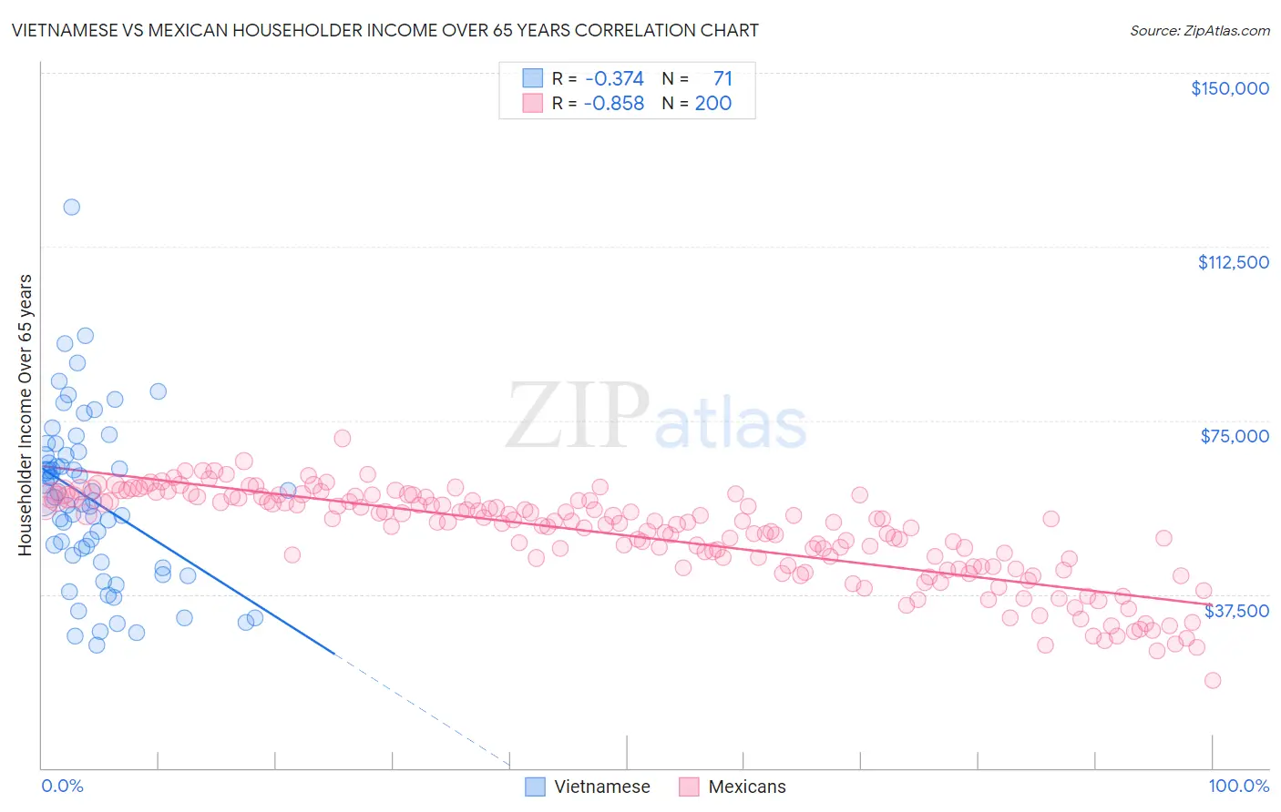 Vietnamese vs Mexican Householder Income Over 65 years