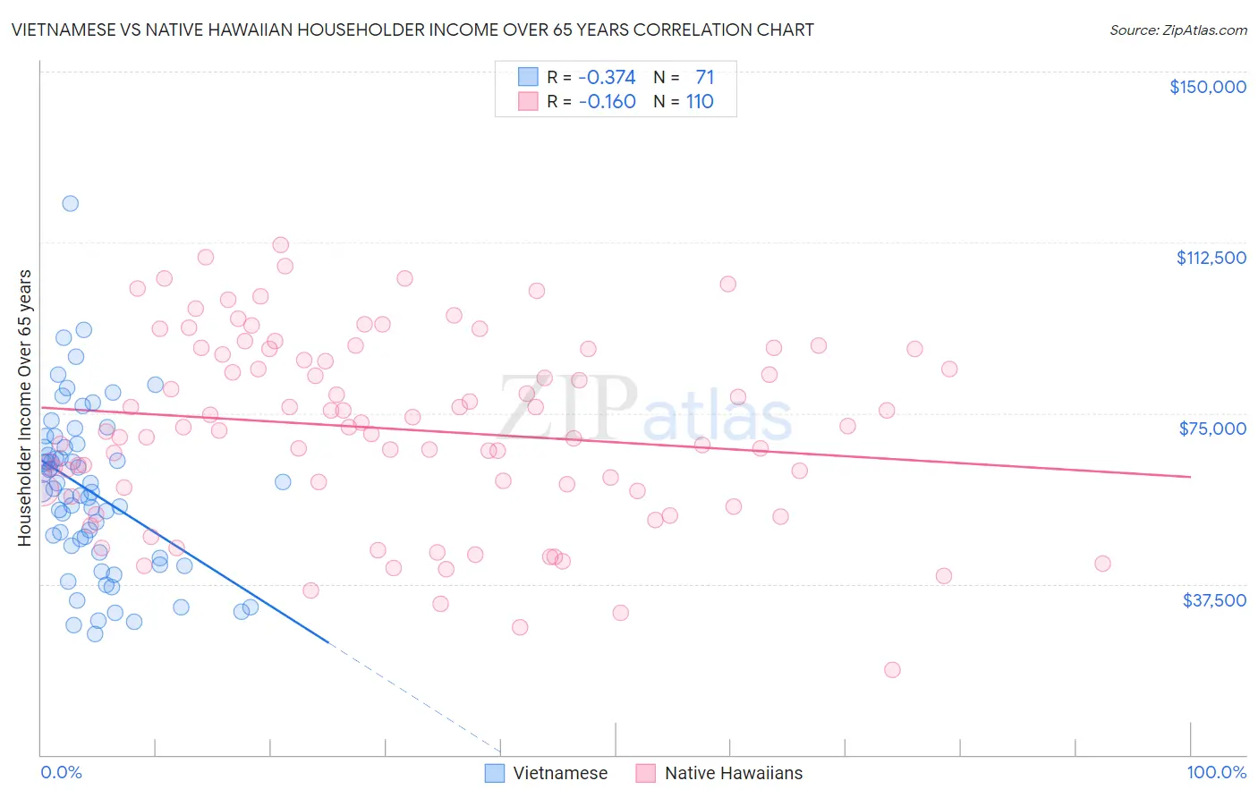 Vietnamese vs Native Hawaiian Householder Income Over 65 years