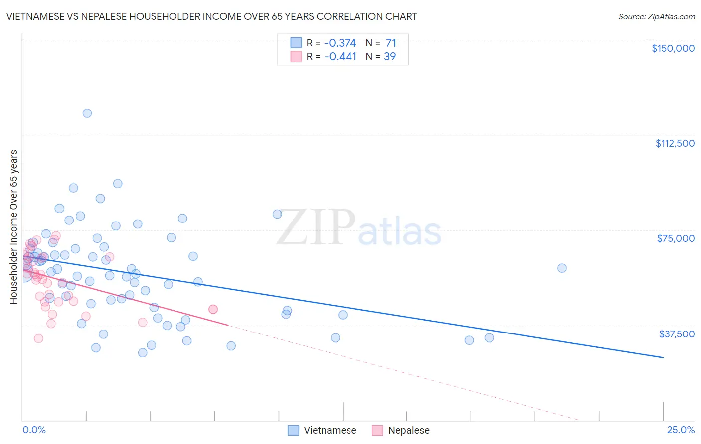 Vietnamese vs Nepalese Householder Income Over 65 years