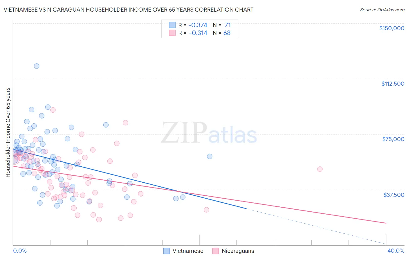 Vietnamese vs Nicaraguan Householder Income Over 65 years