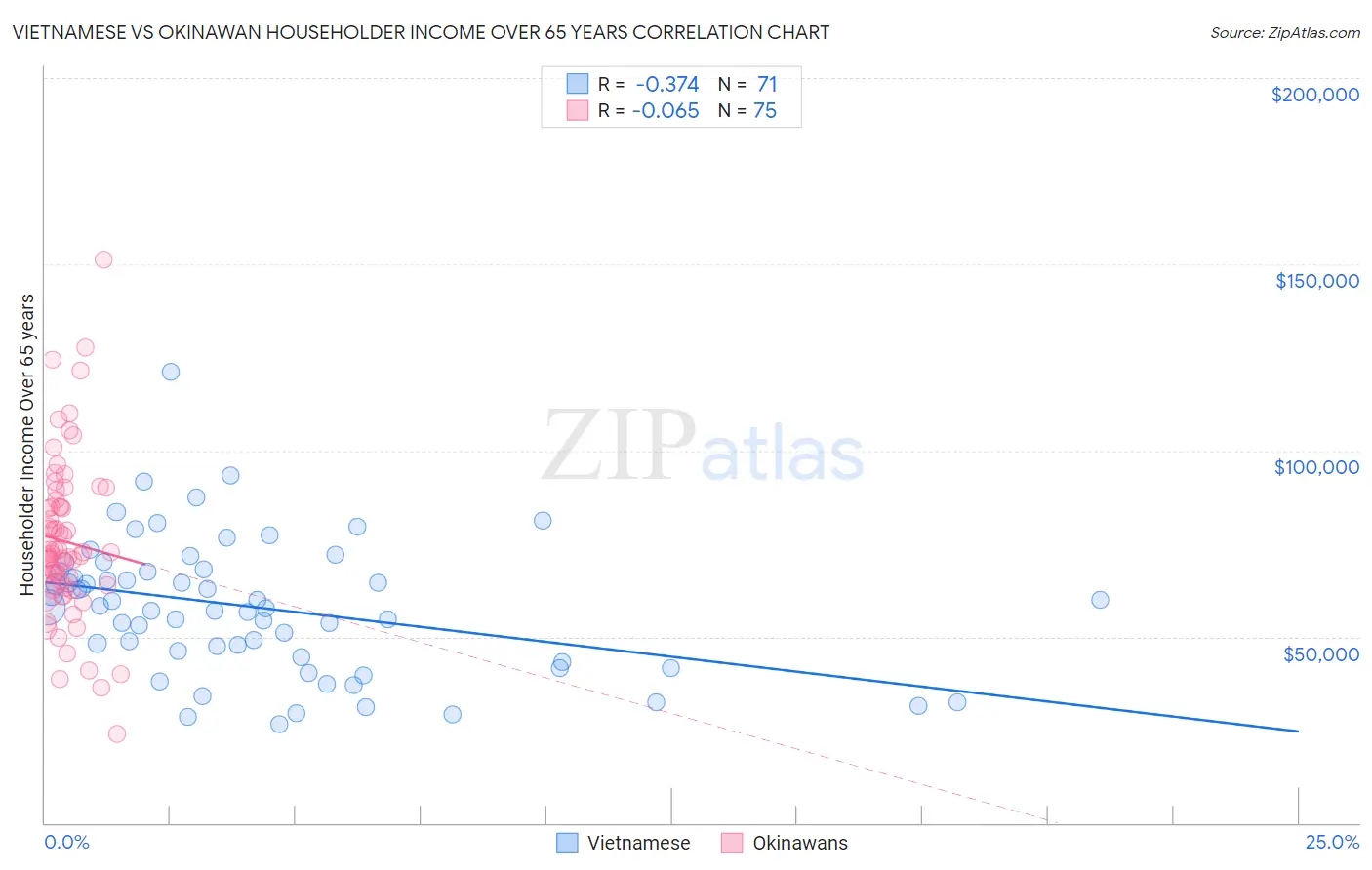 Vietnamese vs Okinawan Householder Income Over 65 years